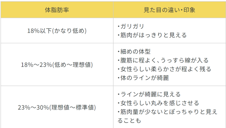 成人女性の体脂肪率を3段階に分けた見た目の違い