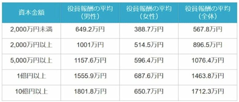 取締役の報酬平均