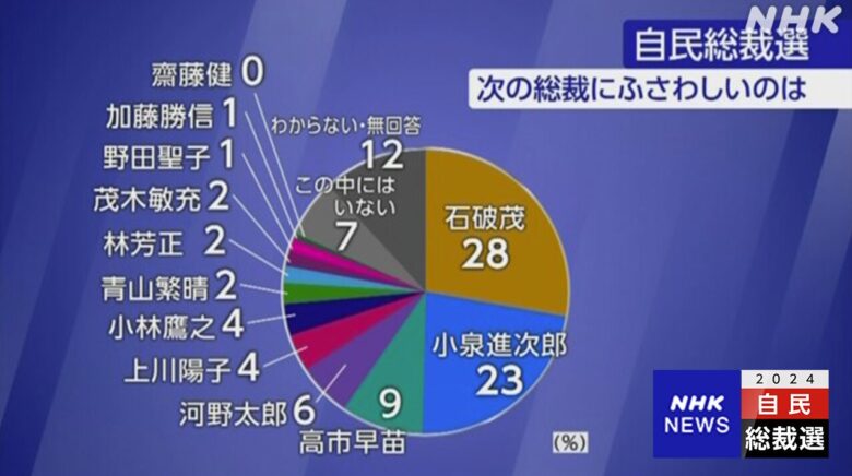 NHK世論調査による「次の自民党総裁にふさわしい人物ランキング」