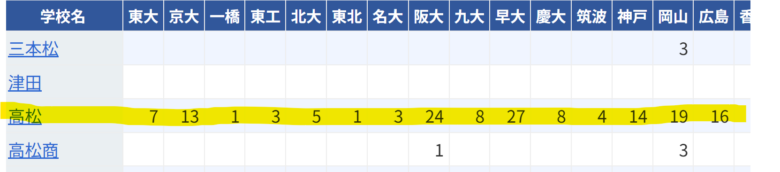 2018年の高松高校の進学実績